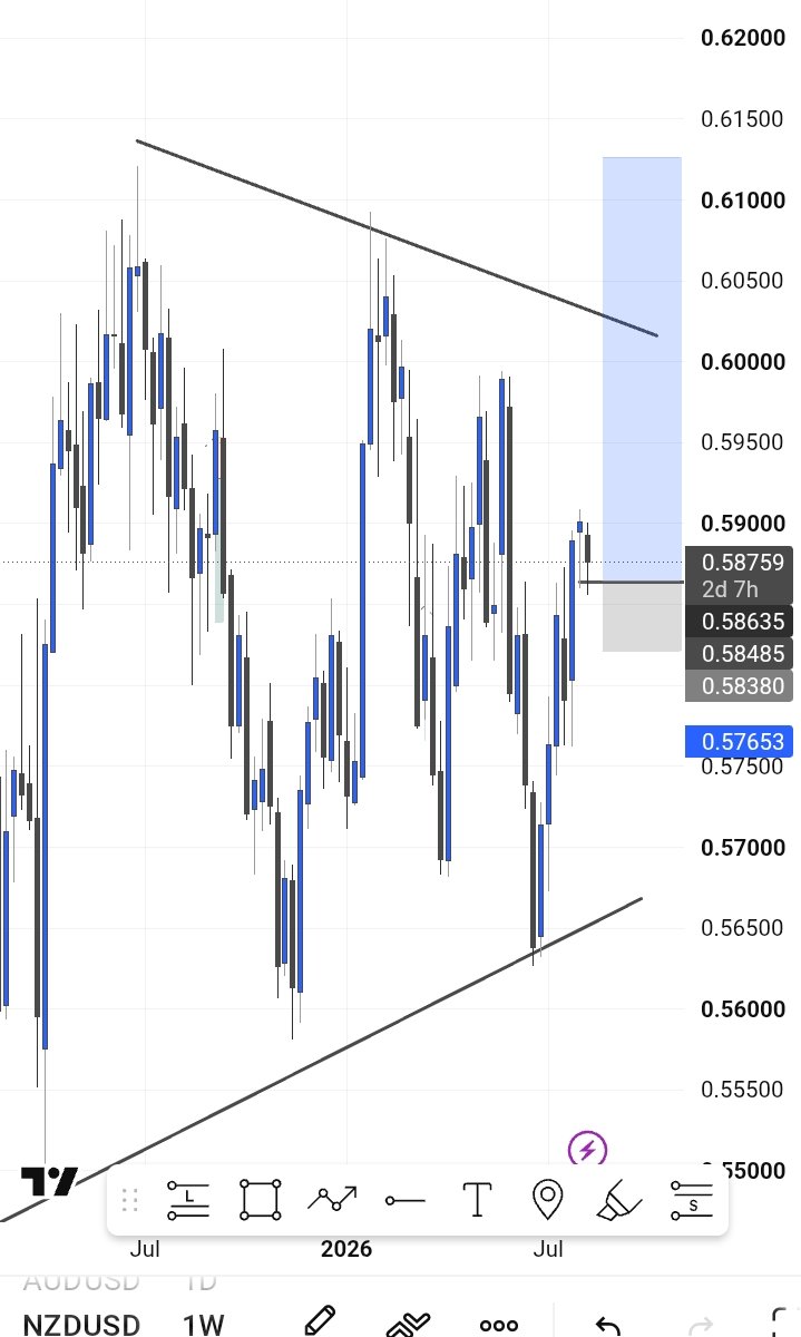 ApostlePips's tweet photo. #NZD longs
Possible projection/Orderflow metrics https://t.co/Nn2AGzmKuf