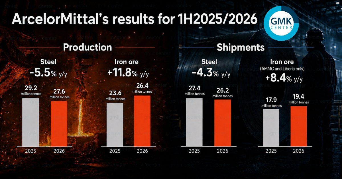 GMKCenterNews's tweet photo. Global #steelmaker #ArcelorMittal reduced its #steel output by 5.5% y/y – to 27.6 mln t in 1H2026.
#Iron #ore production for the first half of the year reached 26.4 mln t (+11.8%).
Read more here🔽
https://t.co/l63RfR8rnf https://t.co/zKwFvWTB9I