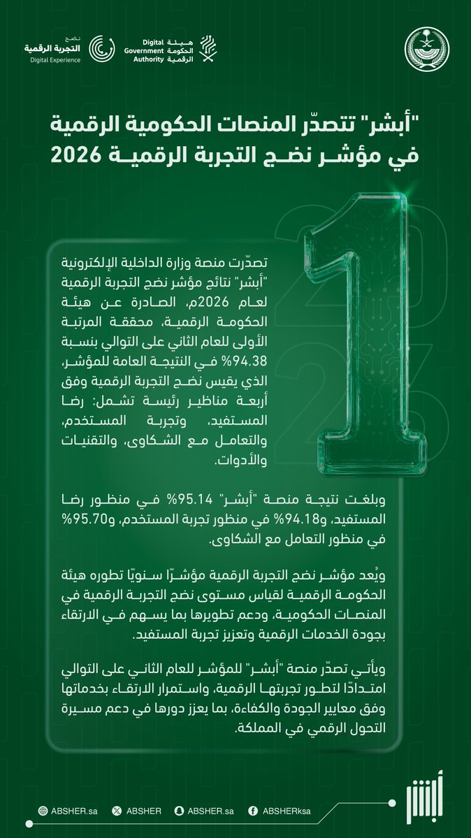Absher's tweet photo. منصة #أبشر.. تتصدّر 59 منصة وطنية في مؤشر #نضج_التجربة_الرقمية 2026م.

#أبشر_طبعنا https://t.co/EKOujsTMND