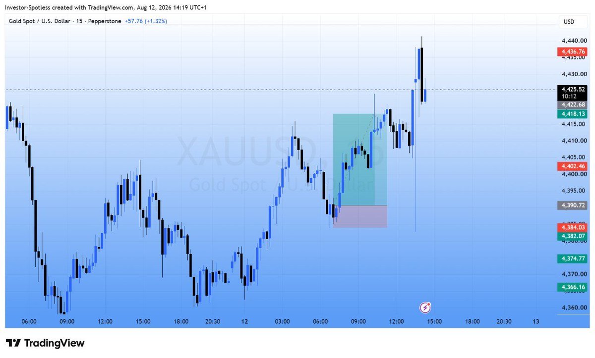 CallmeSpotless's tweet photo. It completed delivery of my trade from yesterday 🥂
My today's London trade was already done before cpi.
Onto the next one.
#Xauusd
#Spotless🌊🤌🏾 https://t.co/JqspFcCfNK