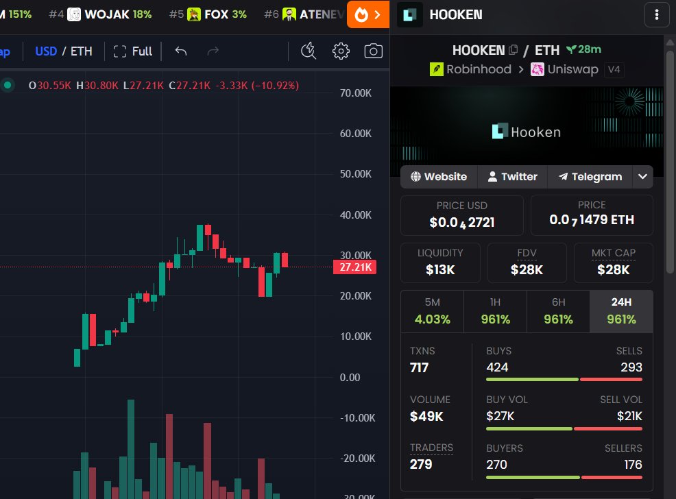 hookendotapp's tweet photo. DEX PAID!!
https://t.co/59M4apmh5J https://t.co/VPDerXKzWj