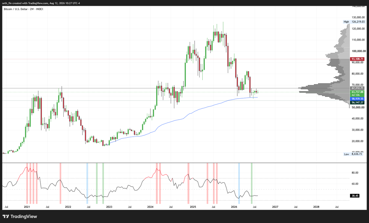 seth_fin's tweet photo. IF YOU SELL $BTC RIGHT NOW, THEN YOU DON'T DESERVE THE RAGING BULL...

2W BULLISH DIVERGENCE ON THE ACCUMULATION VOLUME SHELF, THAT HAPPENS TO BE LAST CYCLE TOP. https://t.co/ki5H5VWeKi