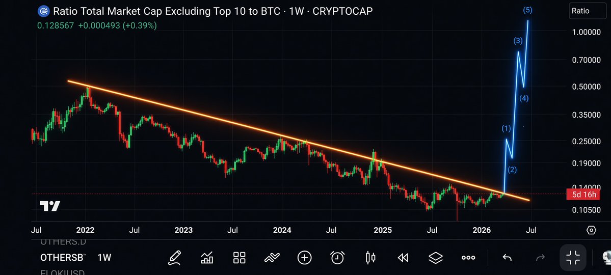 AlphaCryptoGems's tweet photo. #Altcoin breakout is about to happen.

 faster than you think  🤑🤑🤑 https://t.co/KslxIE0XRi