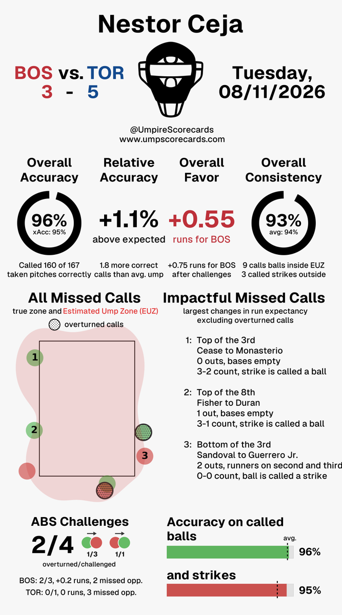 UmpScorecards's tweet photo. Umpire: Nestor Ceja
Final: Red Sox 3, Blue Jays 5
#DirtyWater // #BlueJays50
#BOSvsTOR // #TORvsBOS

More stats for this ump 👇
https://t.co/OHLIZcMnXh https://t.co/SrIgKZivT0