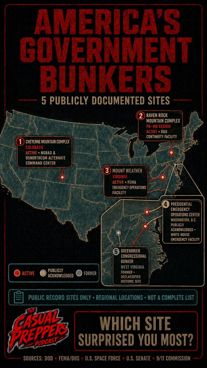 CasualPreppers's tweet photo. The government has bunkers. Do you? 👀

From Cheyenne Mountain to Mount Weather, these are 5 real, publicly documented government bunker and emergency operations sites across the United States.

Some are still active. One was built to shelter Congress. Others are designed to keep military command and government operations running when things go very, very wrong.

And these are only the ones we know about.

Which site surprised you the most?

#CasualPreppers #Prepping #Survival #GovernmentBunkers #EmergencyPreparedness #SHTF #Doomsday #Prepper #Survivalism #StaySurvived