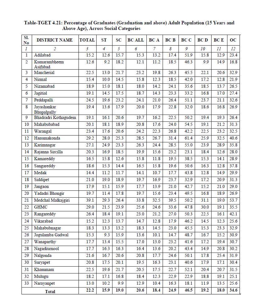 TrueIndology's tweet photo. Only 34% of GC Hindus are graduates and above.

But 46% of BC Christians are graduates and above.

But BC Christians enjoy reservation. GC Hindus don't. Why this injustice? https://t.co/snHDEpbban