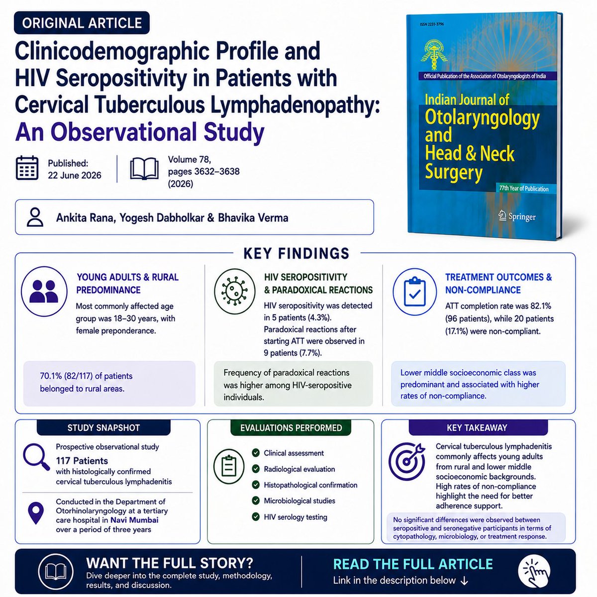 IJOHNS_AOI's tweet photo. 🩺 Cervical tuberculous lymphadenopathy: what does this study reveal?

New IJOHNS study of 117 patients found:

🔹 70.1% from rural areas
🔹 4.3% HIV seropositive
🔹 7.7% developed paradoxical reactions after starting ATT
🔹 82.1% completed treatment
🔹 17.1% were non-compliant https://t.co/GrzagGtgdo