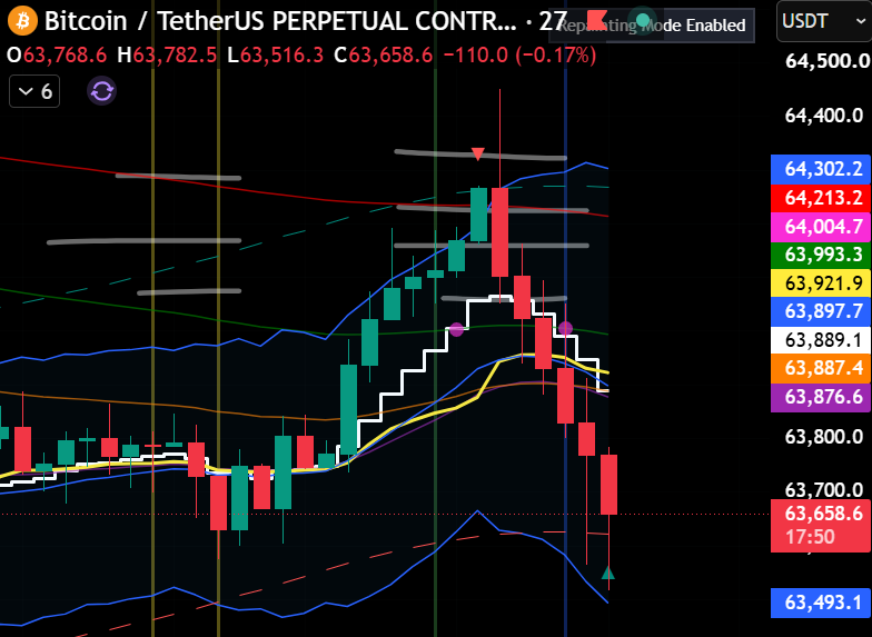 panda_drops's tweet photo. CPI print definitely brought the action.

BTC ripped straight through my targets on the CPI release, topping out around $64.5k before the classic sell the news reversal.

CPI was friendly enough — inflation cooled and there was no upside surprise — but apparently most of the good news was already priced in.

Targets hit. 🎯
Round trip complete. 🐼

#BTC #Crypto #Trading