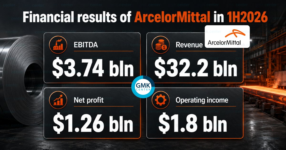 GMKCenterNews's tweet photo. Global #steelmaker #ArcelorMittal reported #revenue of $32.2 billion for the first half of the year, up 4.9% on the same period last year.
Read more here🔽
https://t.co/bLZcF8Hzhi https://t.co/yCx7TZe0zf