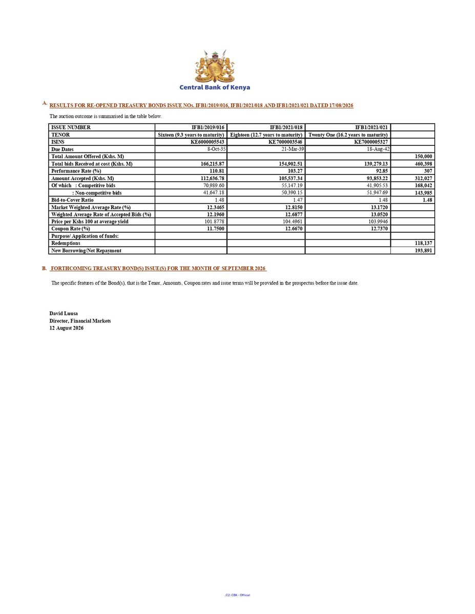 AmbokoJH's tweet photo. Investors tossed a staggering Kes 460.4 billion worth of bids for the hat trick IFB reopening against the Kes 150.0 billion ask. 

Amount accepted by the government is Kes 312.03 billion with a careful calibration being exercised (competitive bids at Kes 168.04 billion against Kes 143.99 billion in non-competitive bids).