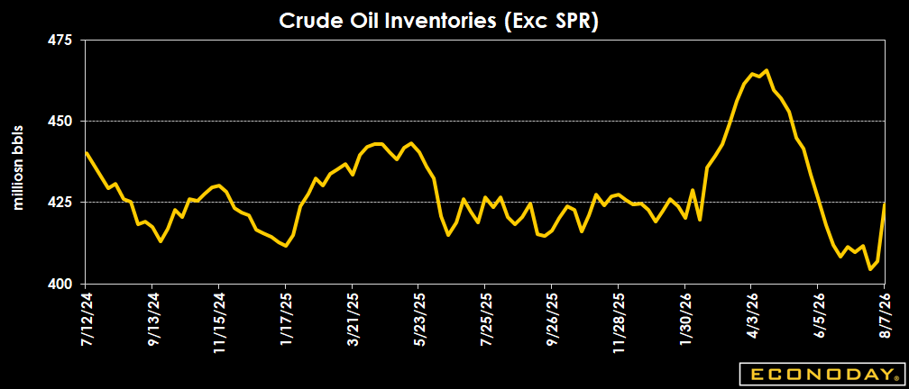 Econoday's tweet photo. U.S. crude inventories surged 17.4M barrels as imports jumped 1.14M bpd, even with refinery utilization at 96.2%. Gasoline and distillate stocks remain 6% and 12% below seasonal norms, while total 4-week petroleum demand is down 2.1% YoY. https://t.co/Clp4gwJtal