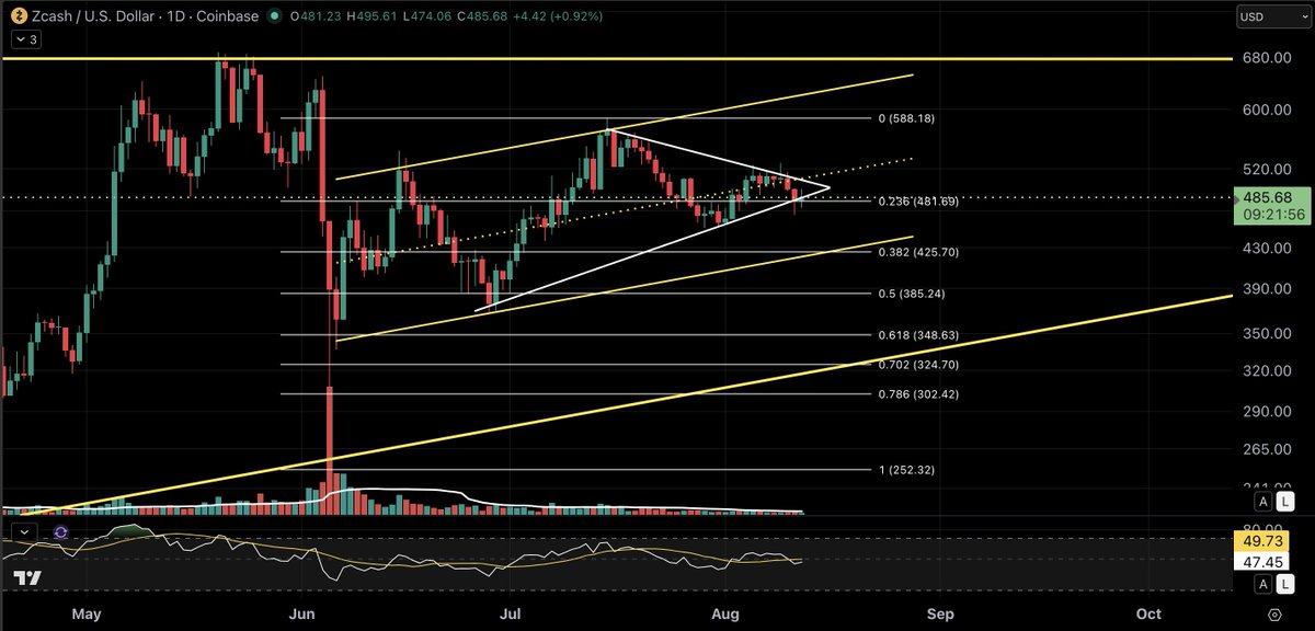 XRPathologist's tweet photo. There are always structures within structures and they are constantly changing. For #ZEC we have a symmetrical triangle within a rising parallel channel within a macro ascending triangle.
The macro structure is always dominant and the micro structures give an idea of movement within the macro structure.
Finding these structures helps you see trend lines where price will likely react from. When combined with fibonacci levels, where they cross creates confluence of support or resistance at those levels.
You want to see higher volume to cross those confluence intersections.