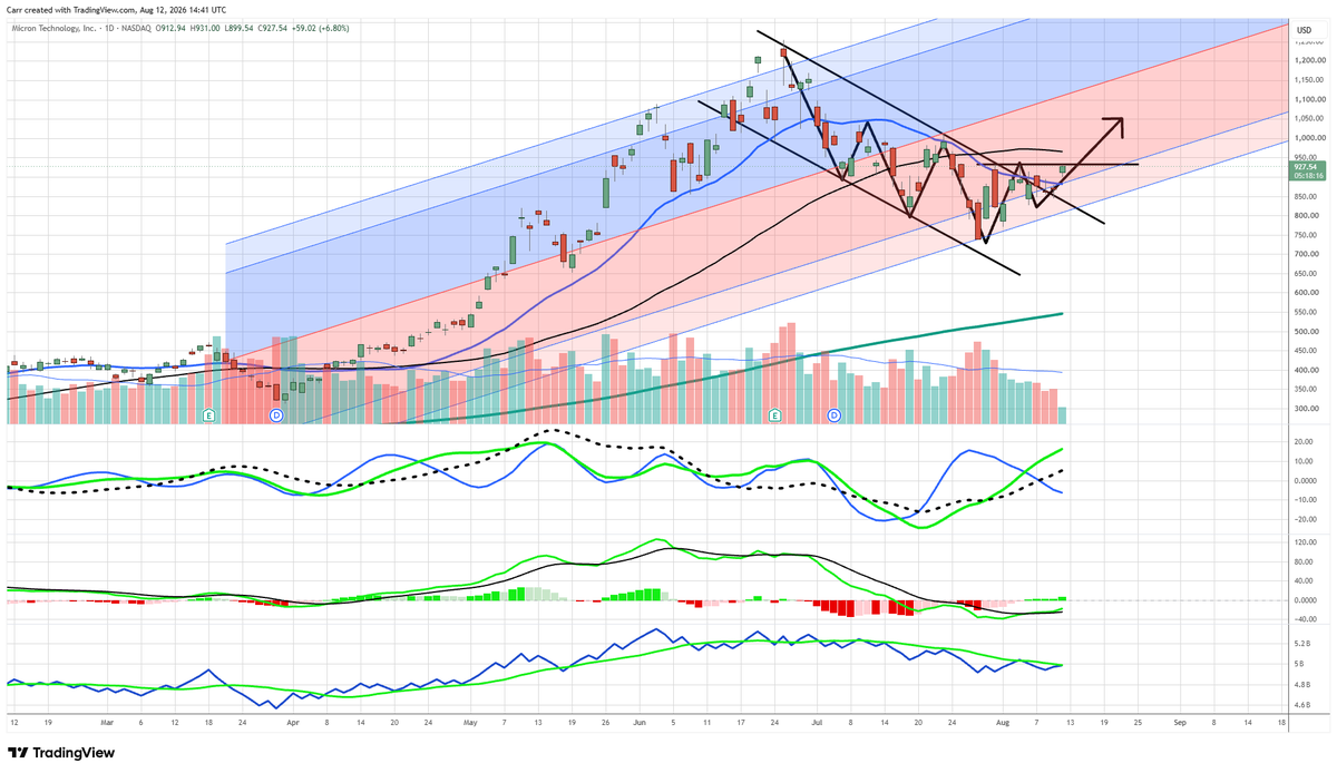 DrStoxx's tweet photo. $MU: here is the larger pattern on the underlying.  1050 target.  Classic downtrend pattern break: higher low + break of most recent pivot high.  We're long $MUU in the Live Trading Room.  We've also go $DRAM.X calls in the Live Options Room. https://t.co/PRhreXW9RJ