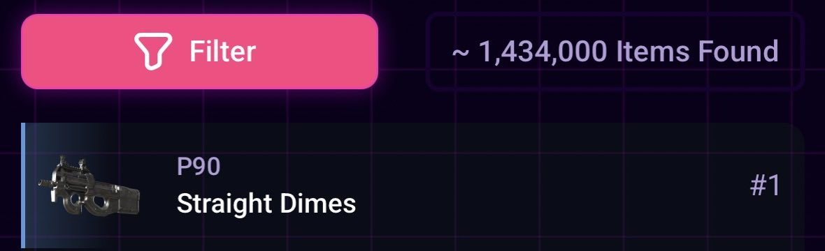 CsInsiderpatro's tweet photo. How are there 1.4 million P90 | Straight Dimes in total across all conditions, but only 59,000 in Factory New?

If the chance of getting a Factory New one is 7%, then 7% of 1.4 million is around 98,000.

So why are there only 59,000 FN? What am I missing? https://t.co/gp9YfPEa3G