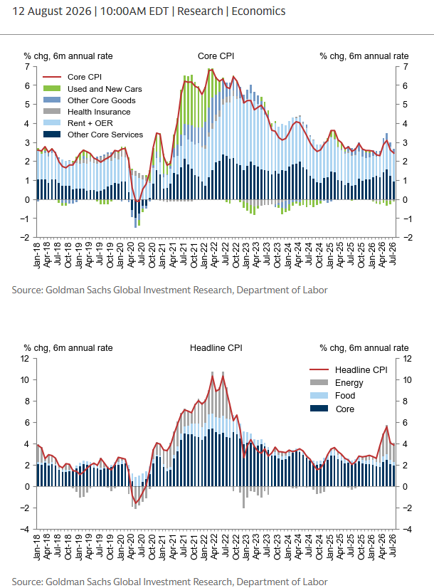 MikeZaccardi's tweet photo. 6mo annualized core CPI tame at 2.5%, near the lowest in 5 years GS https://t.co/fYVcDRuKO5