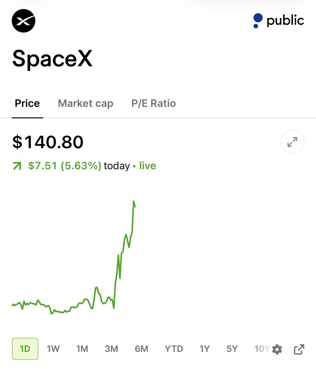 StockSavvyShay's tweet photo. $SPCX BREAKS BACK ABOVE $140 https://t.co/kqnPBleb37