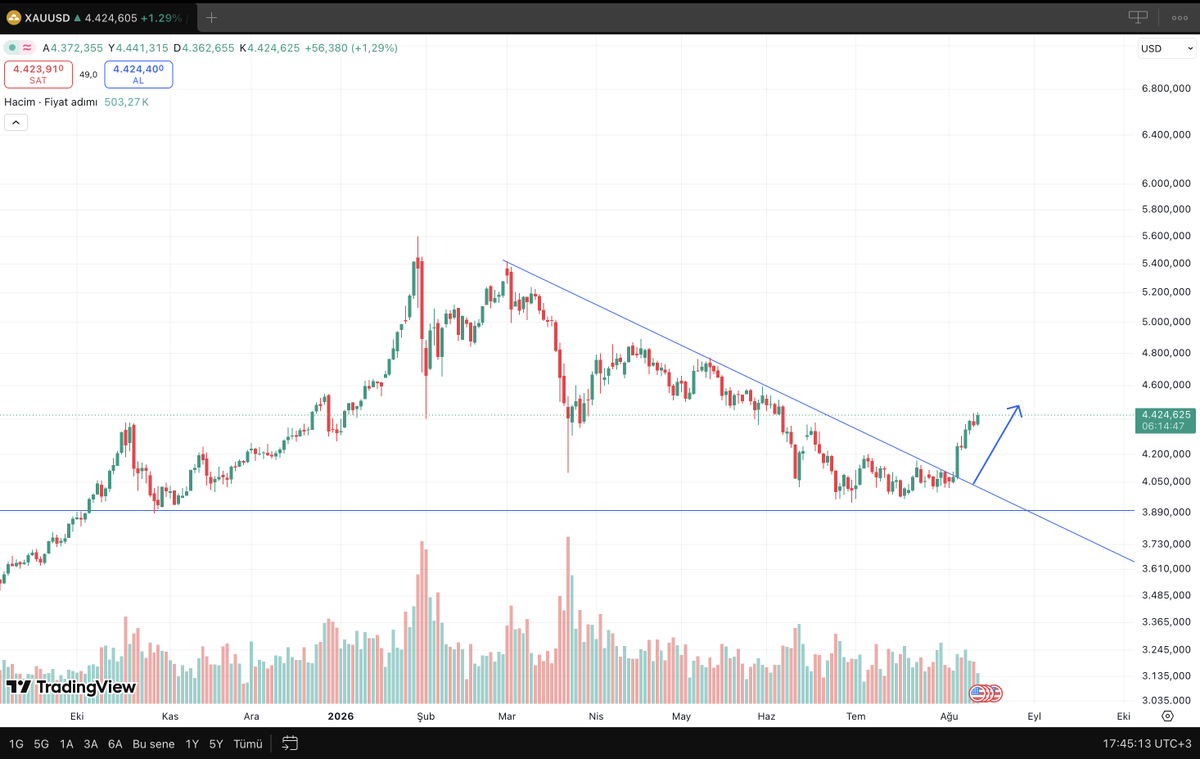 ChartSurfer__'s tweet photo. 🔥 #Altın Önce sizlere 5800-5900 TL civarlarına düşeceğinden, sonrada o seviyelerin dip olduğundan, yukarı dönüşün geleceğinden bahsettim. Son olarakta 6800TL seviyesine yükselişten bahsetmiştim ve 6800TL seviyesi geldi bile 

Sayfamı takip edebilirsiniz herşey ücretsiz

$XAU ytd https://t.co/ZymIDbV8kH
