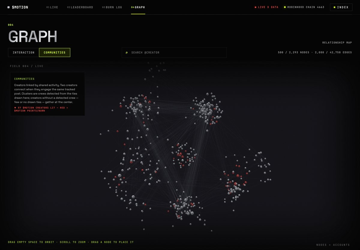 leonzi0's tweet photo. What I like about @motiontip’s Graph is how easy it is to spot who is actually driving engagement.

Replies, quotes, and retweets become visible connections.

No vanity metrics, just activity that @tipmotion scored.

That’s a better way to understand $MOTION communities. https://t.co/kyyzDLweV2