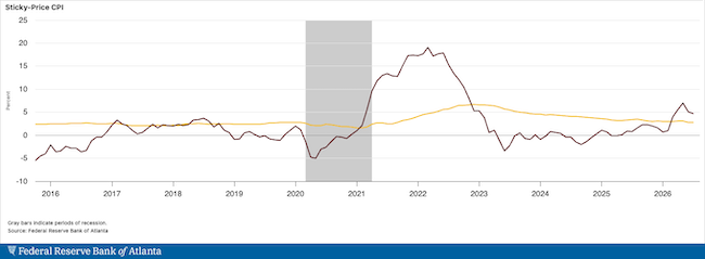 AtlantaFed's tweet photo. The Atlanta Fed's sticky-price consumer price index (CPI)—a weighted basket of items that change price relatively slowly—rose 3.5% (on an annualized basis) in July, following a 0.8% increase in June. On a year-over-year basis, the series is up 2.8%.

On a core basis (excluding food and energy), the sticky-price index rose 3.9% (annualized) in July, and its 12-month percent change was 2.2%.

The flexible cut of the CPI—a weighted basket of items that change price relatively frequently—decreased 6.0% (annualized) in July and on a year-over-year basis, the series is up 4.7%. See more: https://t.co/IfJf3RQdfT