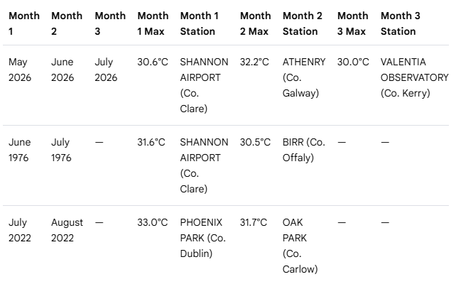 METclimate's tweet photo. Oak Park, Co Carlow &amp; Casement Aerodrome, Co Dublin have reached 30°C today, making it the 4th consecutive month where a primary weather station has reached 30 °C in Ireland. The longest run before 2026 was 2 months in 1976 and 2022👇 https://t.co/3aI0s6cpz1