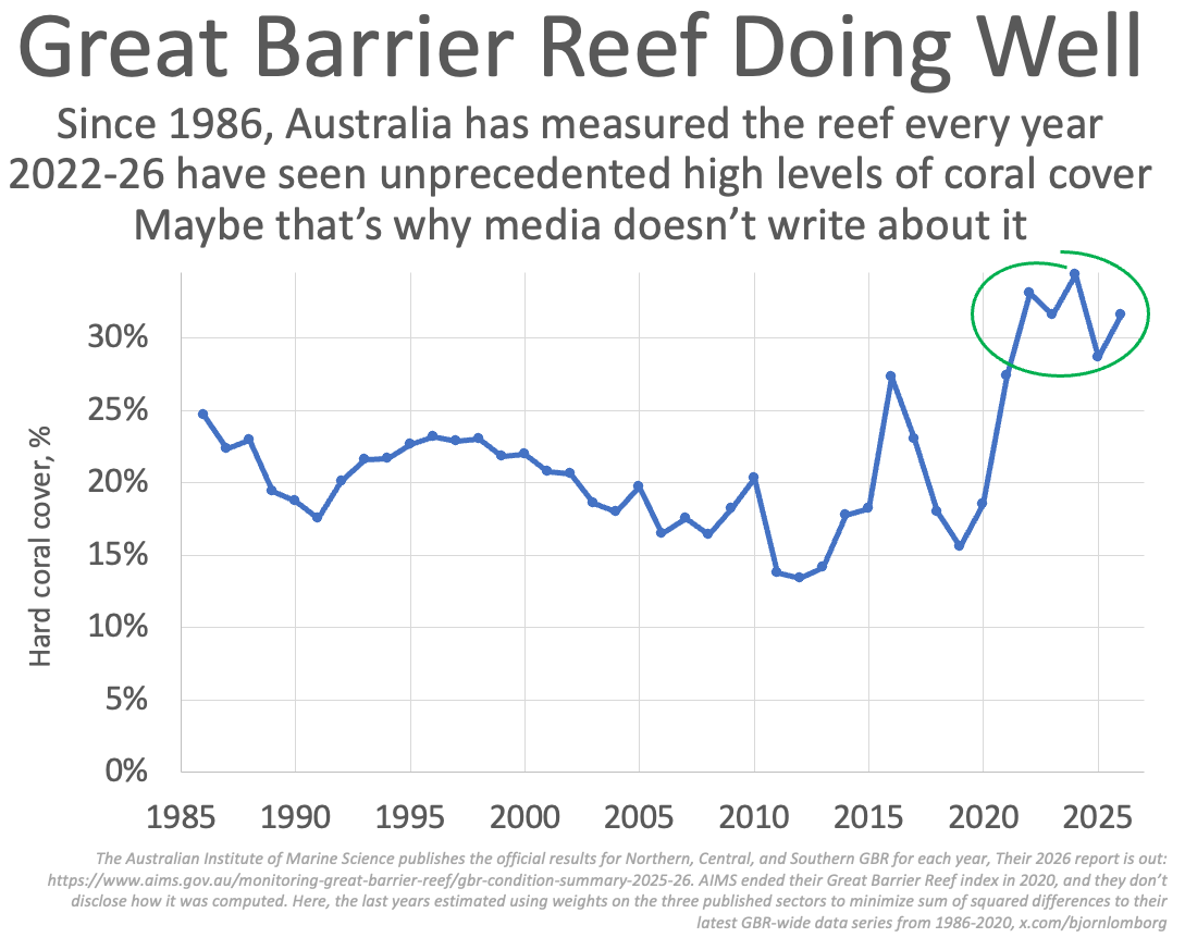 BjornLomborg's tweet photo. New 2026 data

Great Barrier Reef: Last five years best on record

Why doesn't the media tell you?

https://t.co/1DHwzPu7Nv