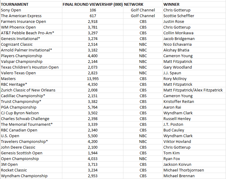 JoshACarpenter's tweet photo. Here's the final round viewership for each @PGATOUR event this year (full field, Signatures, majors) https://t.co/KbU66THTmB