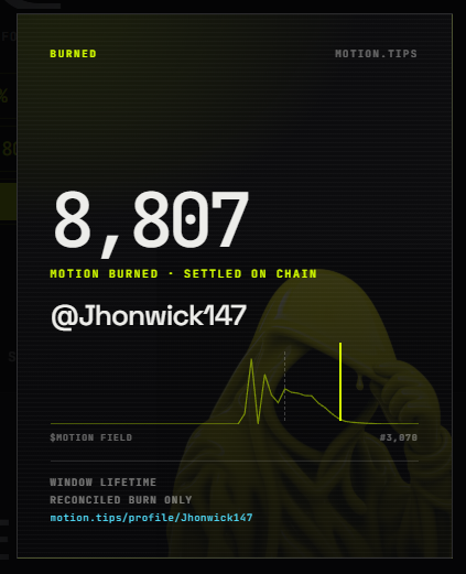 Jhonwick147's tweet photo. Burned: 8,807 $MOTION 🔥

Another clean burn settled on-chain.

The more the community creates, posts, and contributes, the more the Motion ecosystem moves.

Keep building. Keep showing up.
Create motion. Earn motion. Burn motion.
https://t.co/7enO6CgVuL

#MOTION https://t.co/n3zglZVxNz