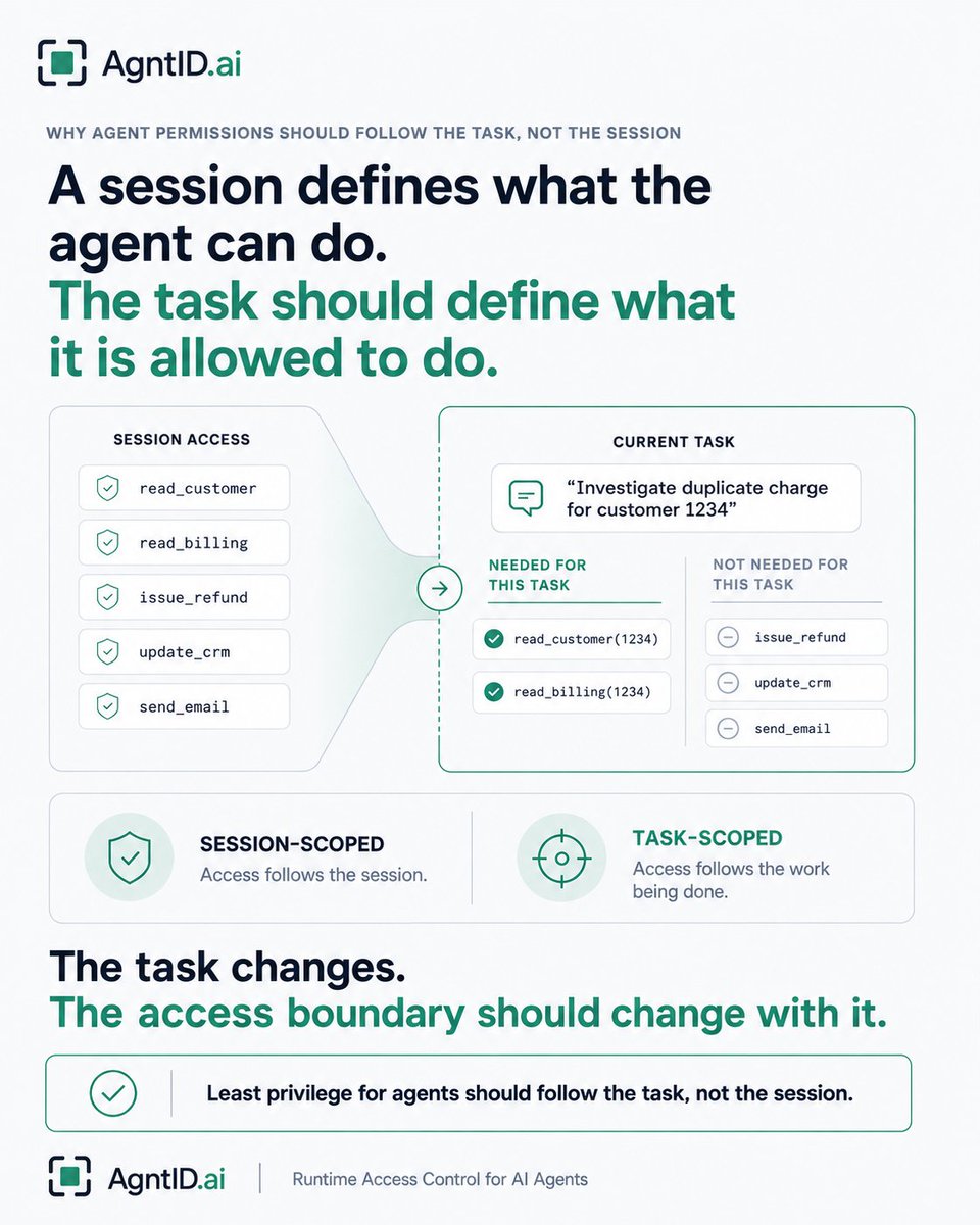 hiagntid's tweet photo. Most agent permissions get scoped to the session. Log in once, and the agent walks away with read_customer, read_billing, issue_refund, update_crm, send_email, all live for as long as the session lasts. https://t.co/9nRS8cJA5l