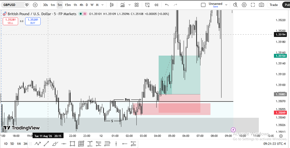 NwonuSopuruchi's tweet photo. London Section       
GBPUSD     Buy   
Liquidity sweep       
Break Of Structure      
Displacement At 5Mins POI       
1:2 RR    
TP https://t.co/yIWzqnJR7F