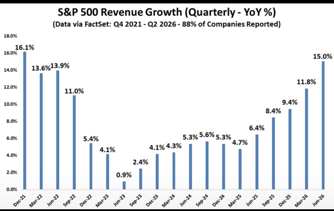 missingtruths's tweet photo. @unusual_whales The interesting thing is on PEG ratio s&amp;p trades at historic lowest &amp; corp reported highest earnings growth👇 https://t.co/AuKeIZnpFu