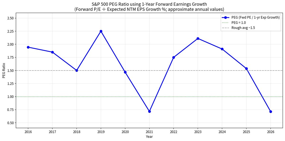missingtruths's tweet photo. @unusual_whales The interesting thing is on PEG ratio s&amp;p trades at historic lowest &amp; corp reported highest earnings growth👇 https://t.co/AuKeIZnpFu