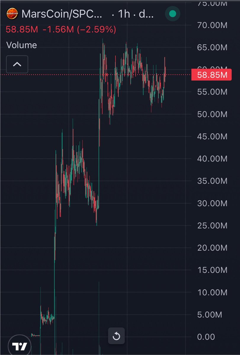 MoneyLord's tweet photo. It is very hard to explain 

But marscoin-4:native will trade at 500m-1B over next few weeks

Some trades are very obvious and this is one of them https://t.co/Kyh87hj2IR