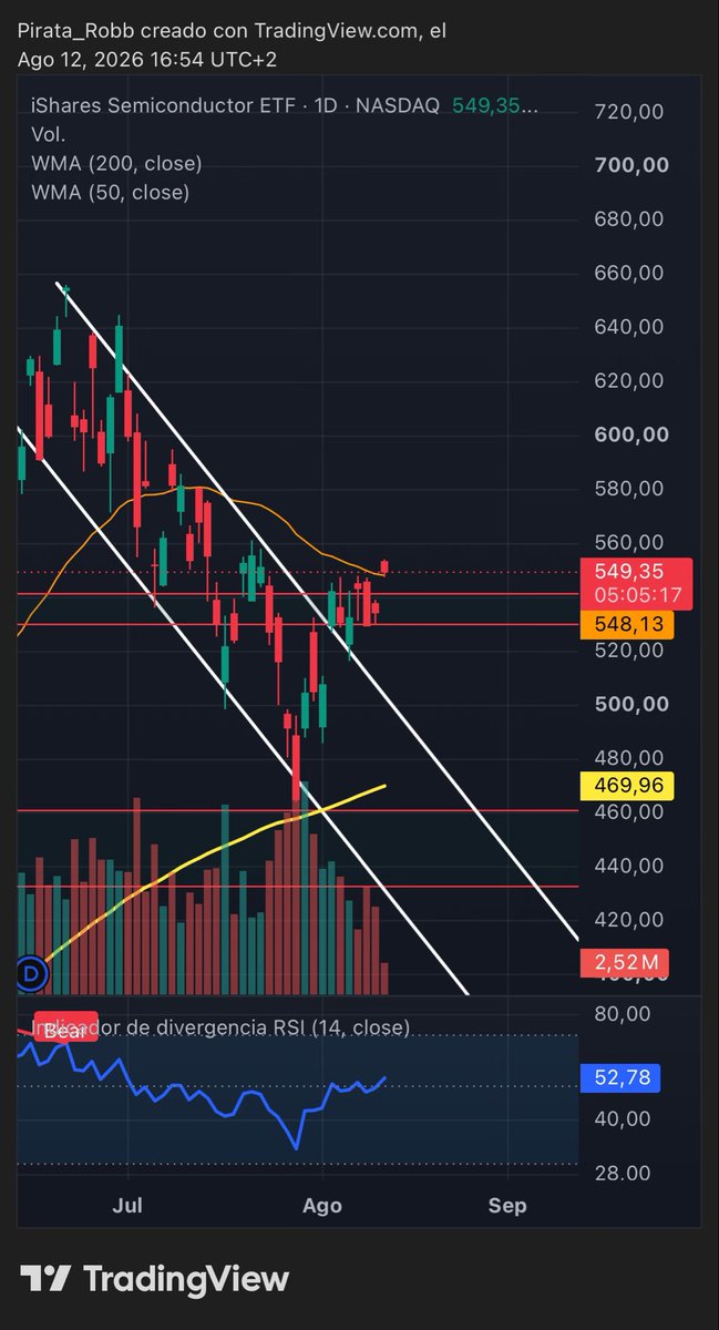 Robb_Pirata's tweet photo. $SOXX $QQQ

Cuidado aquí amantes de los semiconductores 

El $EURUSD está mandando un mensaje y el $SPX $SPY flojea ya https://t.co/dTwO1LjysD