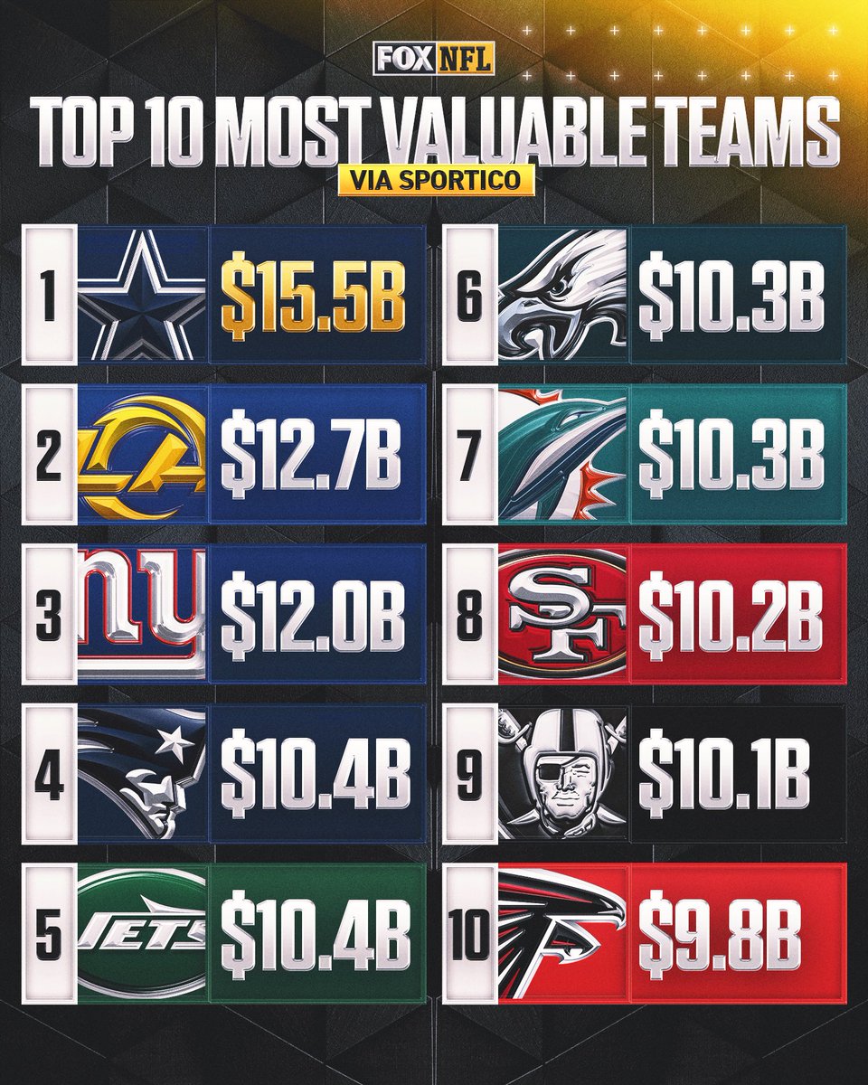NFLonFOX's tweet photo. The Cowboys remain on top of the NFL’s most valuable franchises 💰

(via @Sportico) https://t.co/3sFuX1fCU3