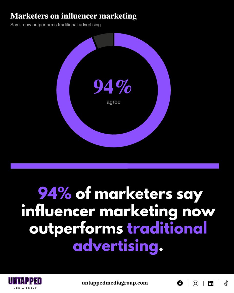 UntappedMediaGp's tweet photo. Did you know 94% of marketers say influencer marketing now outperforms traditional advertising?

Brands partnering with the right creators are seeing 2–3x better returns than standard digital ad campaigns.

#DidYouKnow  #ContentStrategy #UntappedMediaGroup https://t.co/SN4ijVhZ4c