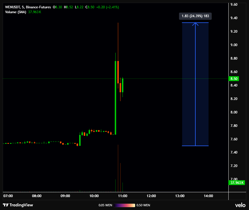 RoaringKitty's tweet photo. Can you hear the thunder? 

$WEN to the fucking moon. https://t.co/zthCyupIBe