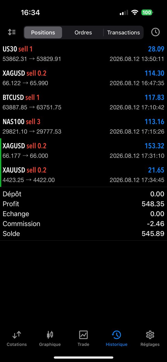 Guizzlycryptos's tweet photo. Jour 5 :  +545 $ soit 3,20%✍️journee tres longue car peu de volume,toujours les meme lots coherences exigées👁️Je ne donnerai jamais mes positions en cours ici👁️ NFA #btc #eth #gold https://t.co/P1EvrjYlCj