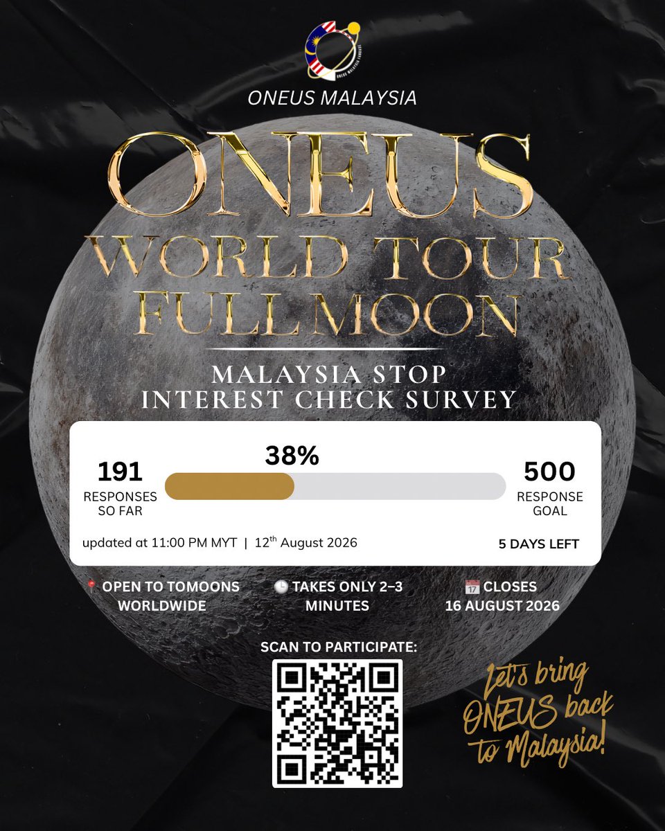 ONEUSMALAYSIA's tweet photo. [#ONEUSMY]

🌕 ONEUS WORLD TOUR [FULL MOON] – Malaysia Stop 🇲🇾

We’ve reached 191 responses! 🥹💙

🎯 Our goal: 500 responses!

We’re at 38% so far. 
Let’s keep going together!

🌏 Open to all TOMOONs
⏳ Until: 16 Aug, 11:59 PM (GMT+8)

🔗 https://t.co/AQtEf5dn0j

#ONEUS https://t.co/h6Qzgdk9Sf