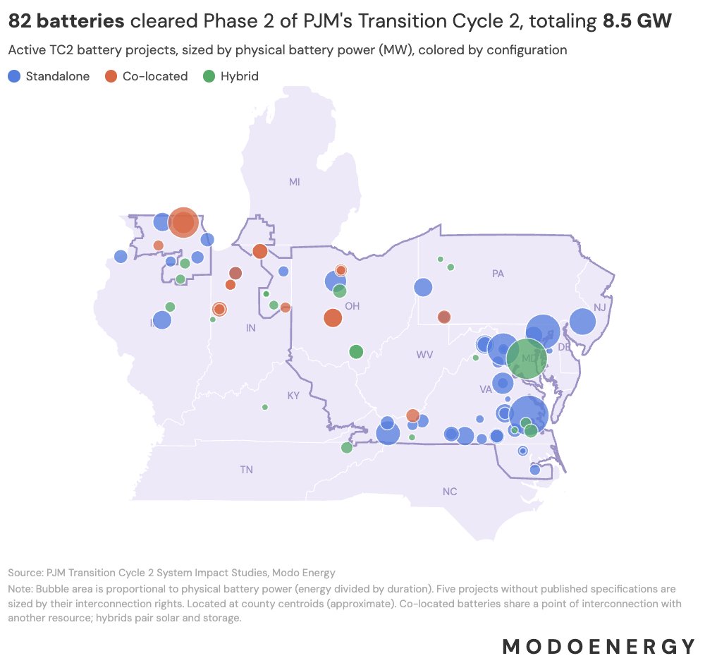 ModoEnergy's tweet photo. 82 batteries cleared Phase 2 of PJM's Transition Cycle 2, totaling 8.5 GW of interconnection rights.

That's 28% of the active queue. Storage is now a meaningful share of what's moving through PJM's pipeline.

A few takeaways from this checkpoint in the cluster study:

1. Virginia leads by a wide margin. 33 of the 82 batteries are sited there, at 3.2 GW. Illinois is next at 1.5 GW, then Maryland at 1.3 GW.
2. Long duration is starting to show up. Nine ten-hour projects cleared, mostly solar-paired systems in the Midwest.
3. PJM's two new fast-track policies did little for storage. Transferable capacity rights went mostly to solar (14 of 18 projects), and the Reliability Resource Initiative went almost entirely to gas. Just 3 of its 41 active projects are batteries. Both were meant to speed capacity into a tight market, and both mostly favored other technologies.
4. Interconnection costs vary widely, and not with project size. They run from about $3,000/MW to $1.9M/MW, with a median near $151,000/MW. These costs will likely decide which projects drop out of the queue next.

To see the full analysis, check out the full article on the Modo Energy terminal. Link in the comments.