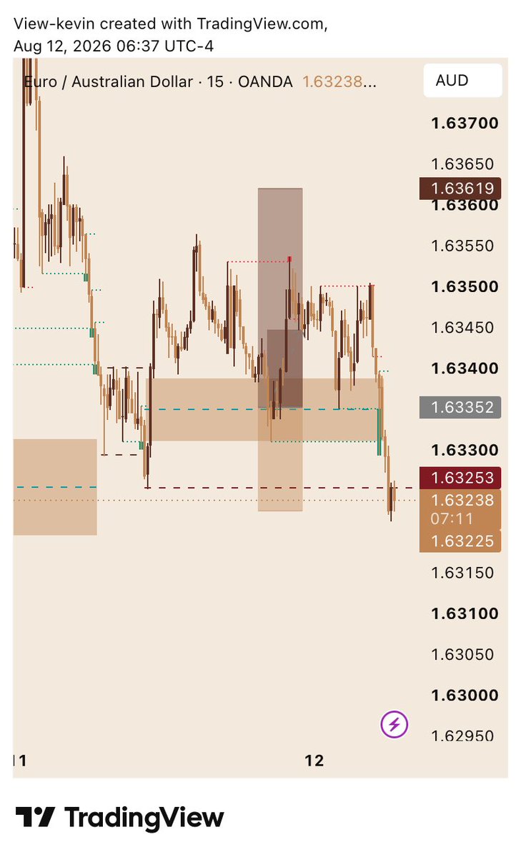 jude_animation's tweet photo. 4 hours demand mitigation, 15 mins confirmation(sweep, break, inducement,poi) all rules followed, sweet loss, we go again tomorrow 

$10-$1000 challenge https://t.co/J9LFVQEnHf