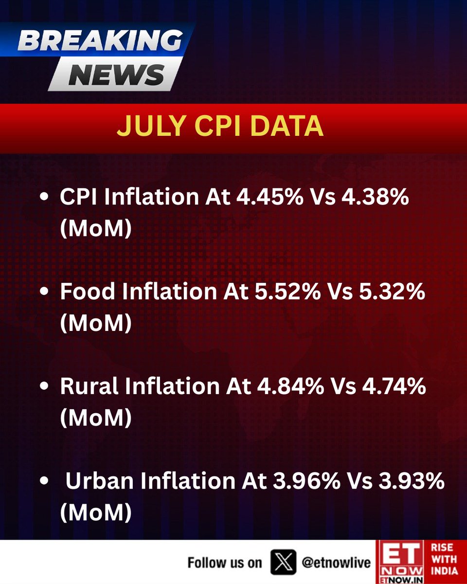 ETNOWlive's tweet photo. #BREAKING | July CPI Data: CPI Inflation At 4.45% Vs 4.38% (MoM)
Here Are The Other Key Numbers👇
#CPI #inflation #CPIdata https://t.co/axijrGBchf