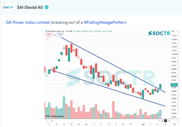 MySoctr's tweet photo. #GEPOWER #Charts 

Check Latest #Chartpatterns  on https://t.co/W8IWGOJlDT
And "follow" @MySoctr

#Nifty #Nifty50 #Investing #Breakoutstocks #StocksInFocus #StocksToWatch #Stocks #StocksToBuy #StocksToTrade #Breakoutstock #Stockmarketindia #StockMarket #Trading #StockMarkets #Breakout #Nse #Stockideas #Sensex #Resistance #Volume #Trendline #Support #TrendlineResistance #TrendlineSupport #HorizontalResistance #chart #HnS #Triangle #CnH #Profit #Gain #return #Trending #LatestNews #StockNews #TrendingNow #stockmarketcrash #StockMarketIndia #stockmarketsindia #niftycrash #BreakoutStocks #Q4Results #Q4FY26 #Q4Update