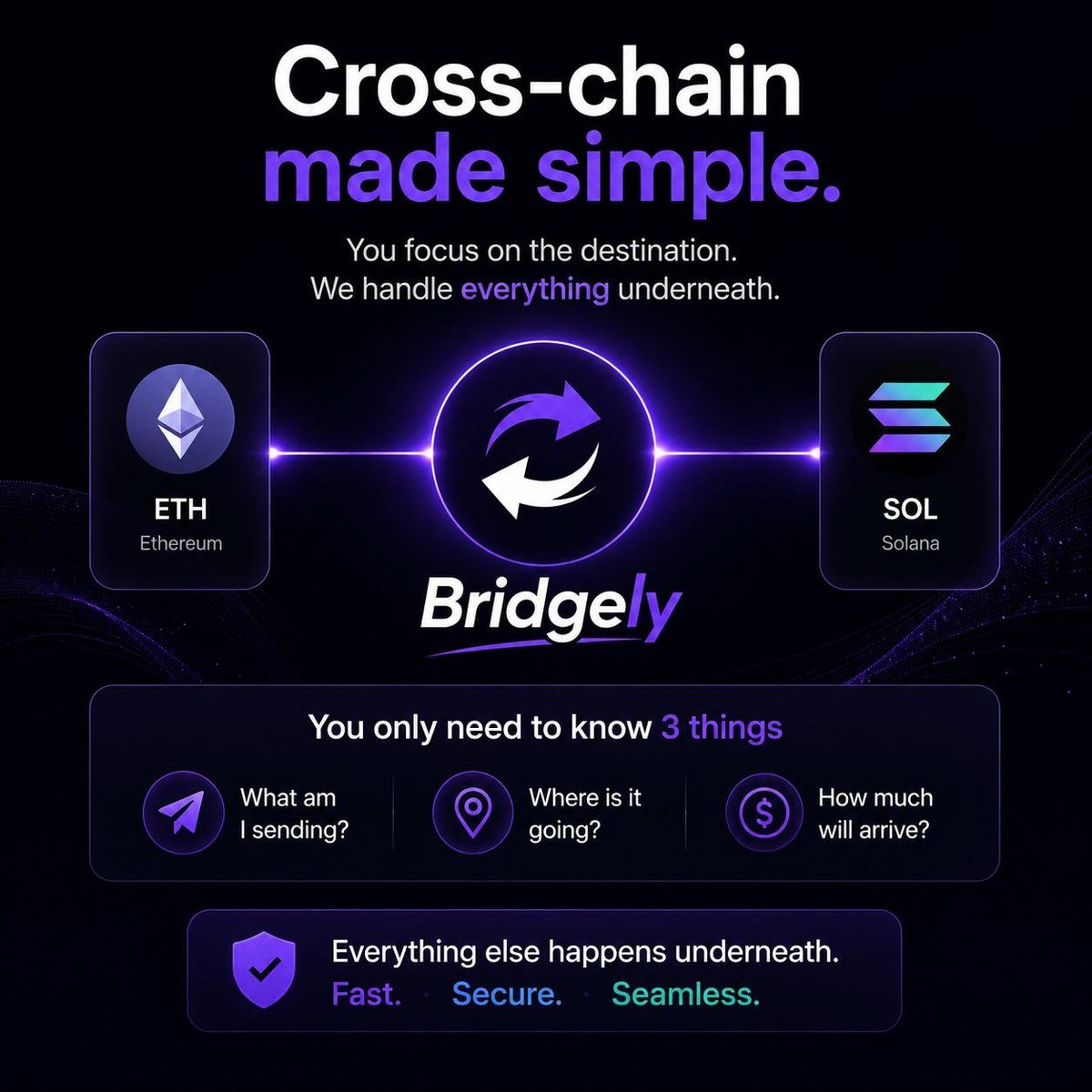 bridgely_bot's tweet photo. Moving crypto from one chain to another shouldn't require a PhD in DeFi.
Yet a simple:
ETH → SOL
can involve:
• Different networks
• Different token standards
• Different wallets
• Liquidity providers
• Routing
• Fees
• Slippage
• Multiple transactions
The user shouldn't have to understand any of that.
They should know:
What am I sending?
Where is it going?
How much will arrive?
Everything else should happen underneath.
That's the UX we're building with Bridgely.