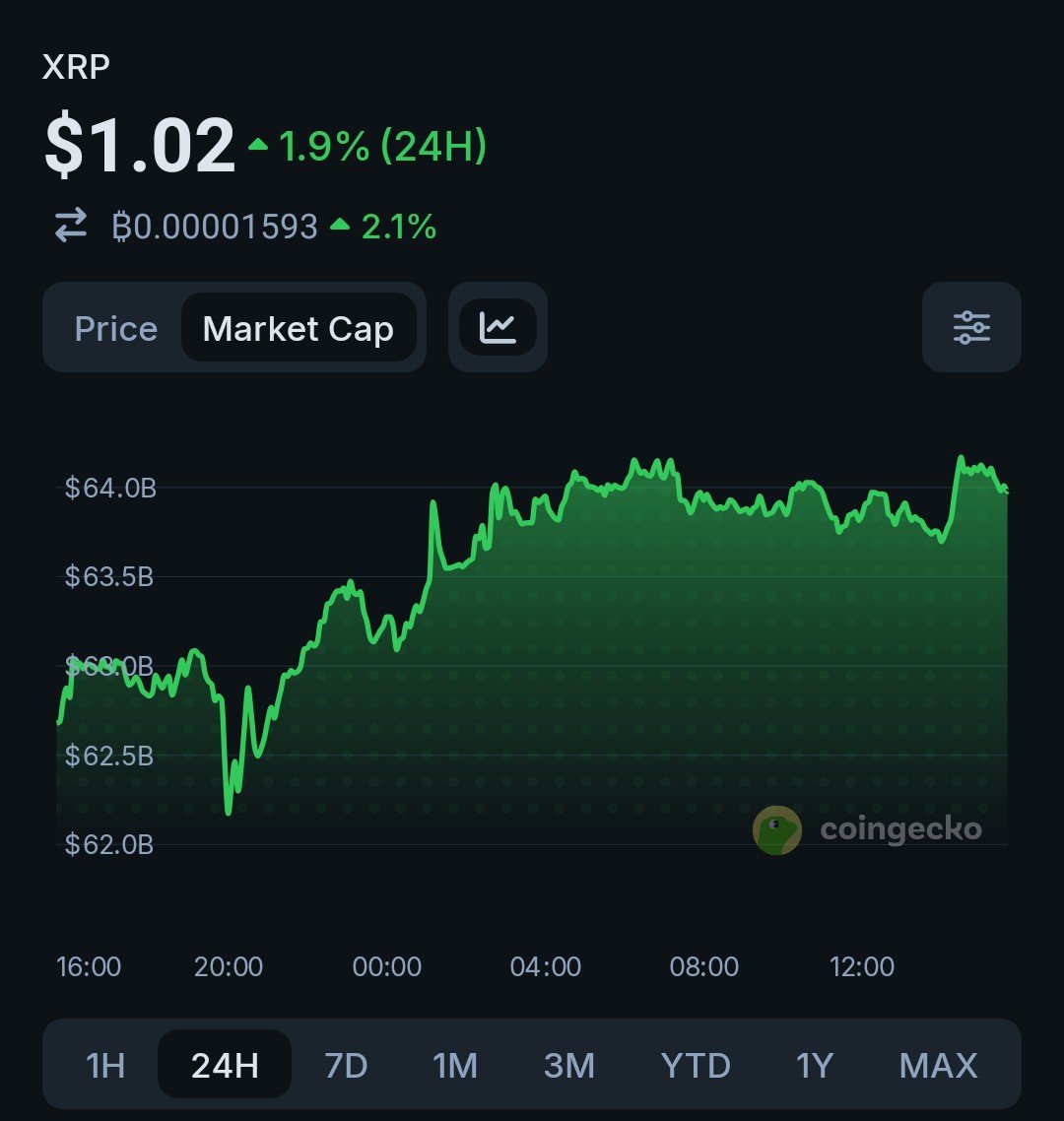 Binynce's tweet photo. XRP Update!

XRP is trading around $1.02, up 1.9% in 24H, with a market cap near $64B.

Ripple is also expanding tokenization activity on the XRP Ledger, adding further utility to the network.

#XRP #Crypto #Ripple #XRPL https://t.co/vZvTncRCfL