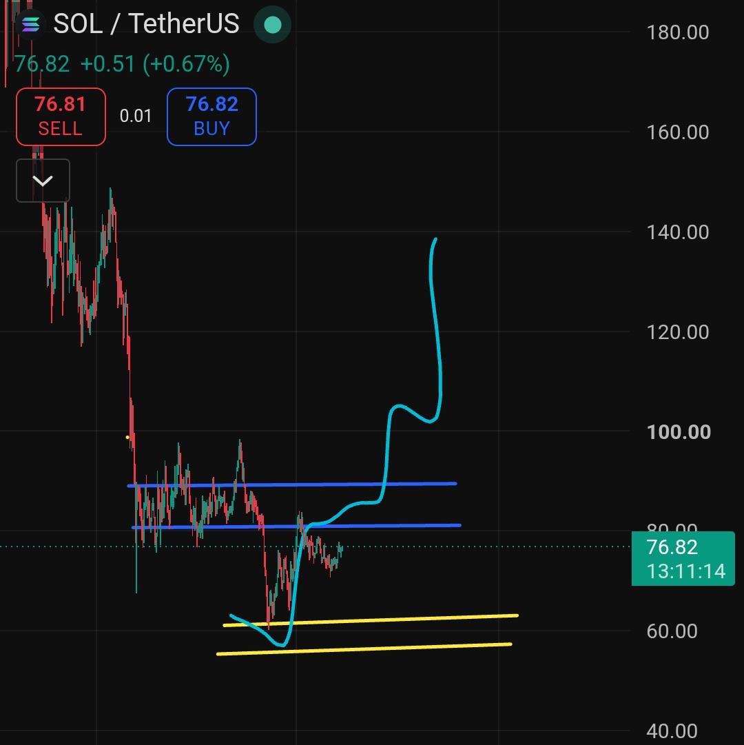 cryptosanthoshK's tweet photo. Hey $SOL 

Enter the blue lines and run it up. https://t.co/LEPr1jdgMq