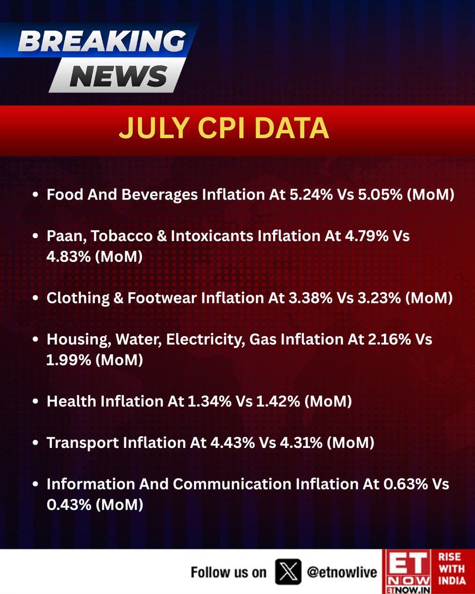 ETNOWlive's tweet photo. #BREAKING | July CPI Inflation Of 4.45% Highest In 19 Months
CPI Core Inflation At 3.9% Vs 4.1% (MoM); Here Are The Sector-Wise Numbers👇
#CPI #inflation #CPIdata https://t.co/mMMLemH4vB