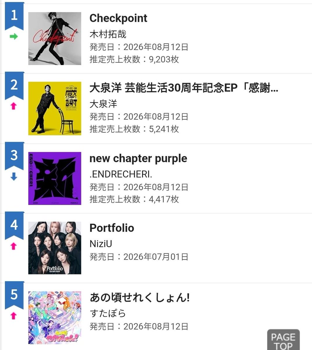 yu1994's tweet photo. オリコンデイリーアルバムランキング
8/10付 初登場3位
8/11付 2位⬆️
おめでとうございます🎉
#感謝しかございません
#大泉洋 https://t.co/onTEFZWA0f