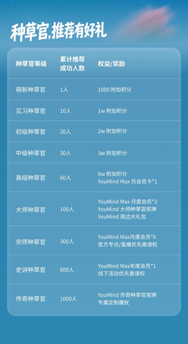 stark_nico99's tweet photo. YouMind 的朋友活动正式发布啦~
在现有的推荐好友奖励基础上
又增加了丰厚奖励
每一步成长都有丰厚好礼 🎁
最高可得YouMind Max年度会员和100w附加积分！
还有积分、月卡、专属奖牌、专属称谓等等奖励

推荐好友有好礼
Skills赚美刀有好礼
同时达到条件，Double Kill 再送好礼

欢迎大家，推荐好友分享起来
Skills 发布起来，一起冲冲冲  🎉