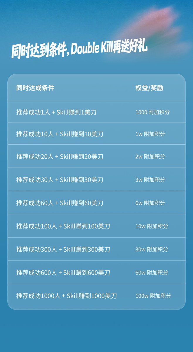 stark_nico99's tweet photo. YouMind 的朋友活动正式发布啦~
在现有的推荐好友奖励基础上
又增加了丰厚奖励
每一步成长都有丰厚好礼 🎁
最高可得YouMind Max年度会员和100w附加积分！
还有积分、月卡、专属奖牌、专属称谓等等奖励

推荐好友有好礼
Skills赚美刀有好礼
同时达到条件，Double Kill 再送好礼

欢迎大家，推荐好友分享起来
Skills 发布起来，一起冲冲冲  🎉