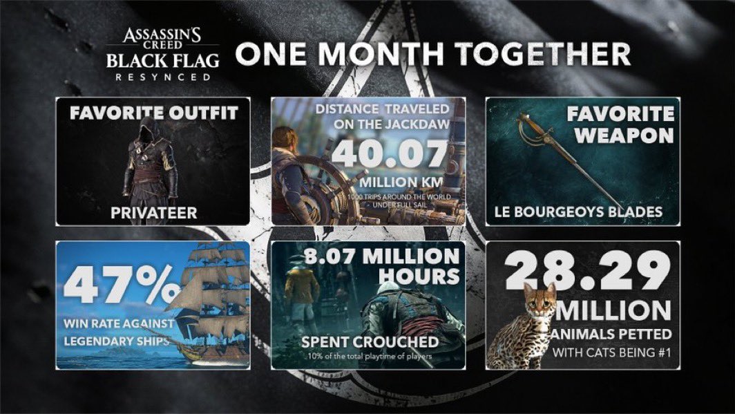 GamingNewse1b's tweet photo. Been more than a month since we stepped back aboard the Jackdaw, so we thought we'd share some numbers with you... 👀
Quite handy with that pistol-sword you pirates are! ⚔️

Which one do you relate to most?

#AssassinsCreed this is what ASSASIN creed posted about 20hours ago so i would like to share this with you